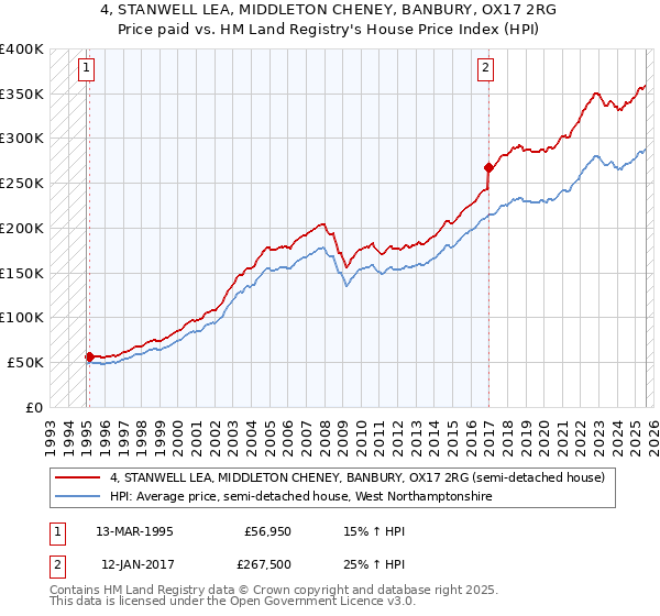 4, STANWELL LEA, MIDDLETON CHENEY, BANBURY, OX17 2RG: Price paid vs HM Land Registry's House Price Index