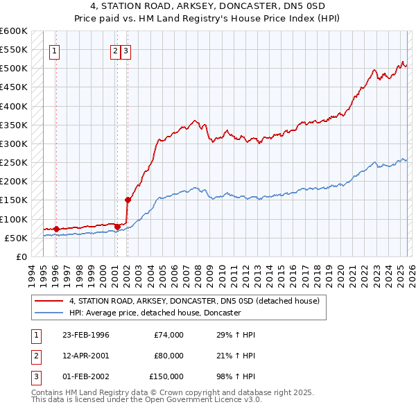 4, STATION ROAD, ARKSEY, DONCASTER, DN5 0SD: Price paid vs HM Land Registry's House Price Index