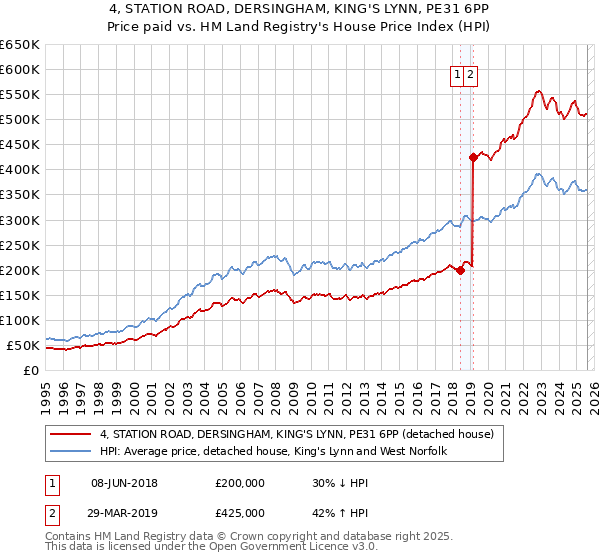 4, STATION ROAD, DERSINGHAM, KING'S LYNN, PE31 6PP: Price paid vs HM Land Registry's House Price Index