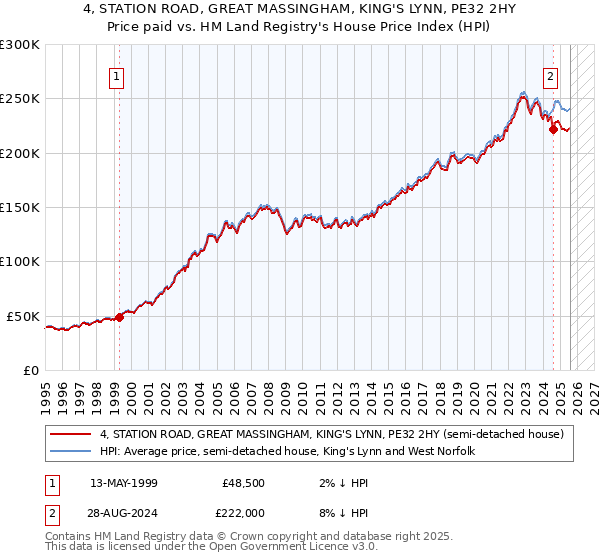 4, STATION ROAD, GREAT MASSINGHAM, KING'S LYNN, PE32 2HY: Price paid vs HM Land Registry's House Price Index