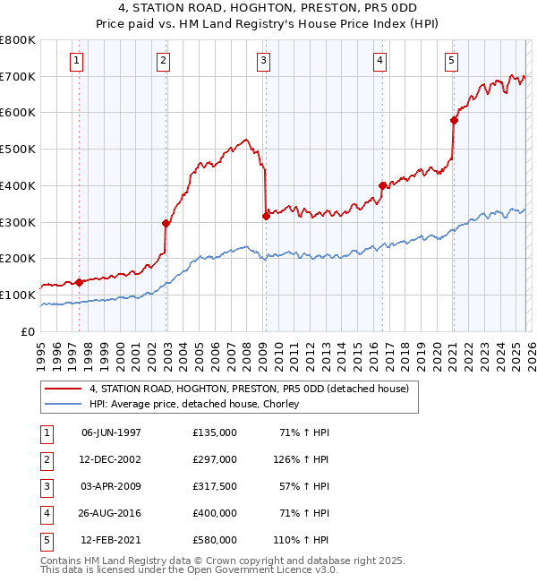 4, STATION ROAD, HOGHTON, PRESTON, PR5 0DD: Price paid vs HM Land Registry's House Price Index