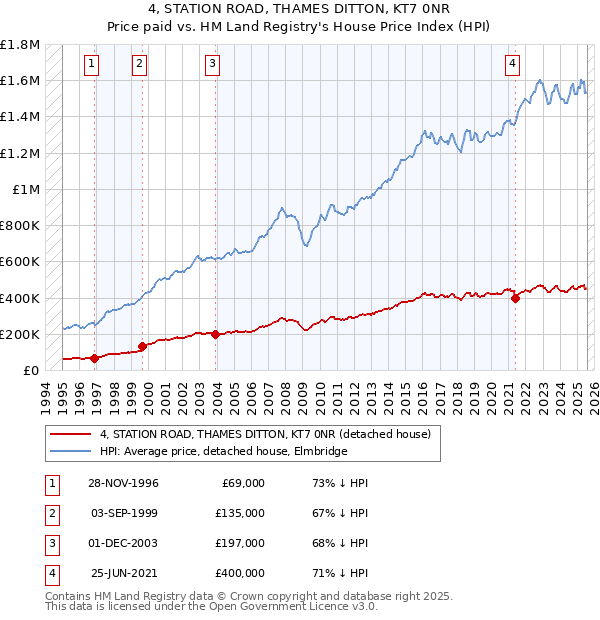 4, STATION ROAD, THAMES DITTON, KT7 0NR: Price paid vs HM Land Registry's House Price Index