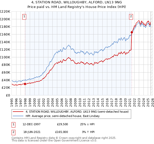 4, STATION ROAD, WILLOUGHBY, ALFORD, LN13 9NG: Price paid vs HM Land Registry's House Price Index