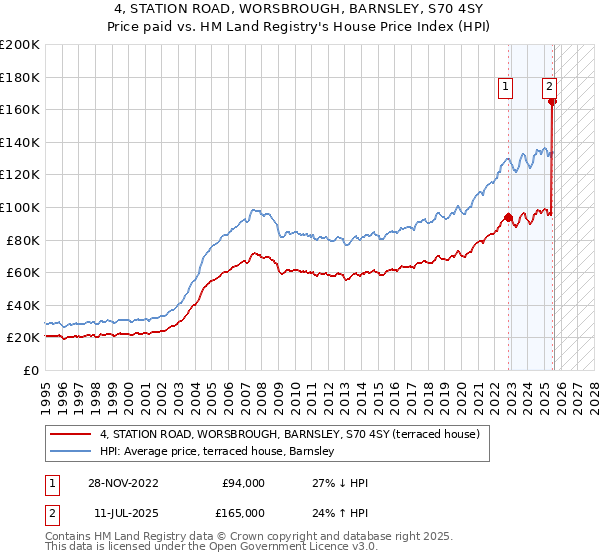 4, STATION ROAD, WORSBROUGH, BARNSLEY, S70 4SY: Price paid vs HM Land Registry's House Price Index
