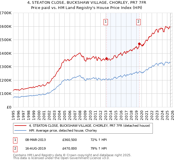 4, STEATON CLOSE, BUCKSHAW VILLAGE, CHORLEY, PR7 7FR: Price paid vs HM Land Registry's House Price Index