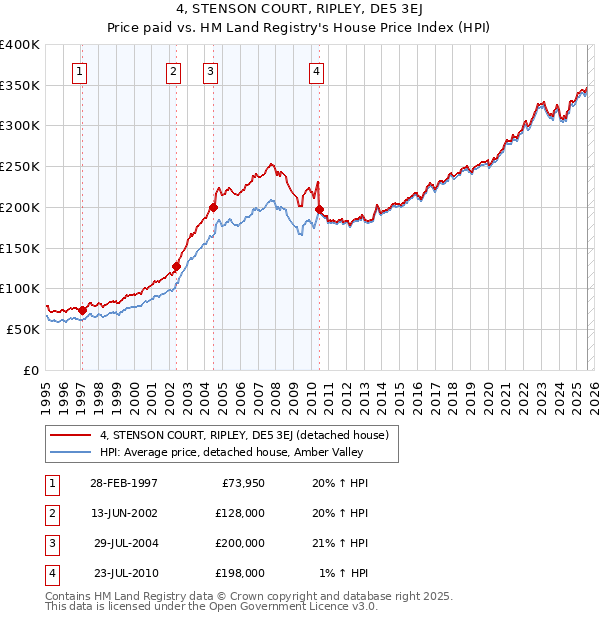 4, STENSON COURT, RIPLEY, DE5 3EJ: Price paid vs HM Land Registry's House Price Index