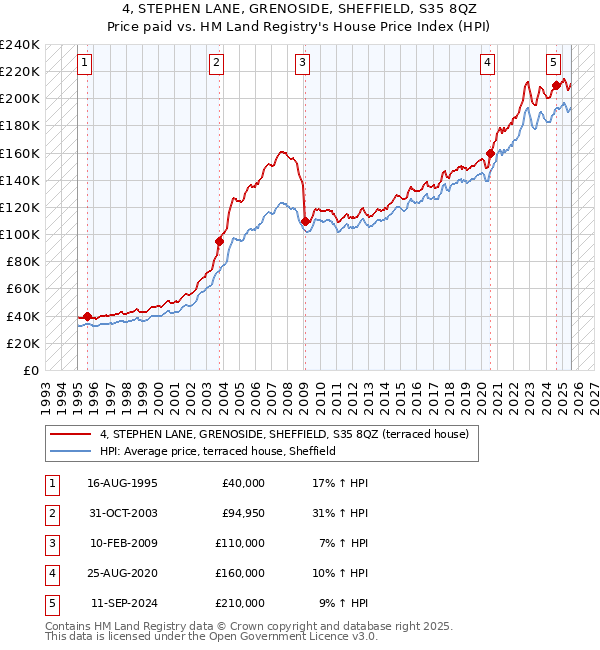 4, STEPHEN LANE, GRENOSIDE, SHEFFIELD, S35 8QZ: Price paid vs HM Land Registry's House Price Index