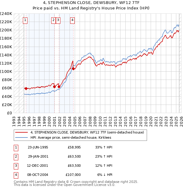 4, STEPHENSON CLOSE, DEWSBURY, WF12 7TF: Price paid vs HM Land Registry's House Price Index