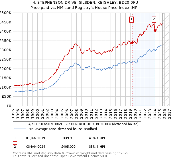 4, STEPHENSON DRIVE, SILSDEN, KEIGHLEY, BD20 0FU: Price paid vs HM Land Registry's House Price Index