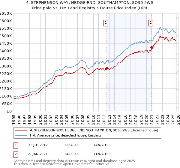 4, STEPHENSON WAY, HEDGE END, SOUTHAMPTON, SO30 2WS: Price paid vs HM Land Registry's House Price Index
