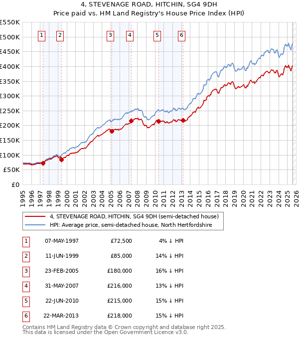 4, STEVENAGE ROAD, HITCHIN, SG4 9DH: Price paid vs HM Land Registry's House Price Index