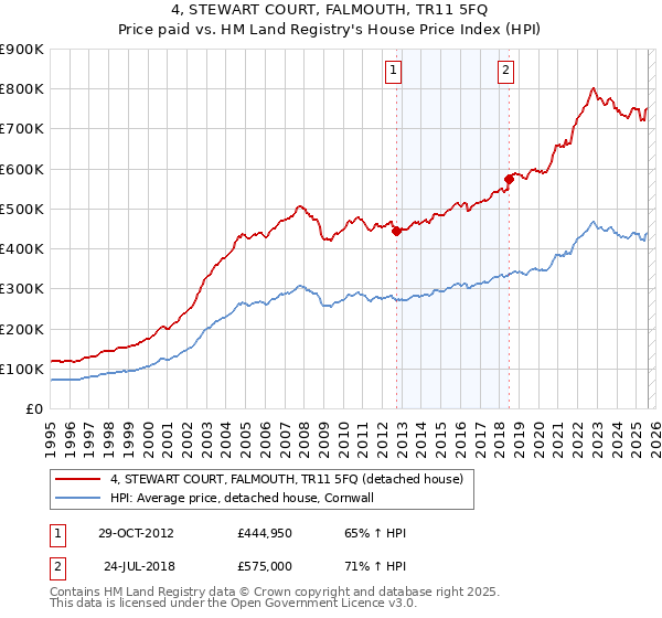 4, STEWART COURT, FALMOUTH, TR11 5FQ: Price paid vs HM Land Registry's House Price Index