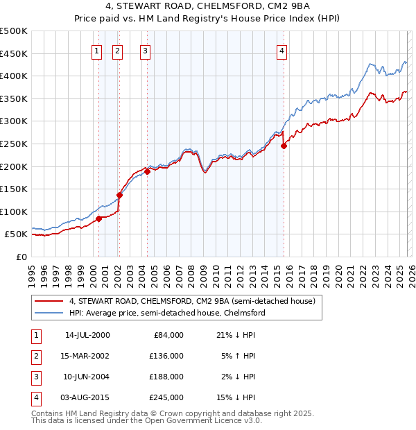 4, STEWART ROAD, CHELMSFORD, CM2 9BA: Price paid vs HM Land Registry's House Price Index