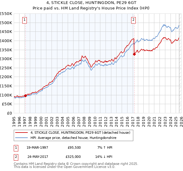 4, STICKLE CLOSE, HUNTINGDON, PE29 6GT: Price paid vs HM Land Registry's House Price Index