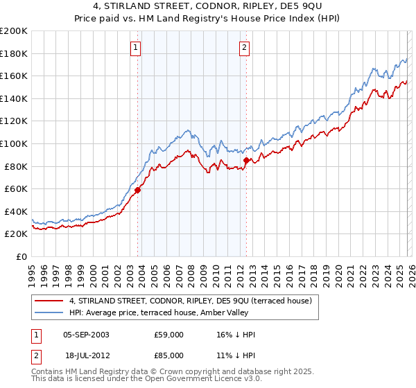 4, STIRLAND STREET, CODNOR, RIPLEY, DE5 9QU: Price paid vs HM Land Registry's House Price Index
