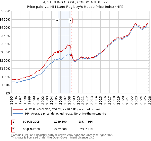 4, STIRLING CLOSE, CORBY, NN18 8PP: Price paid vs HM Land Registry's House Price Index