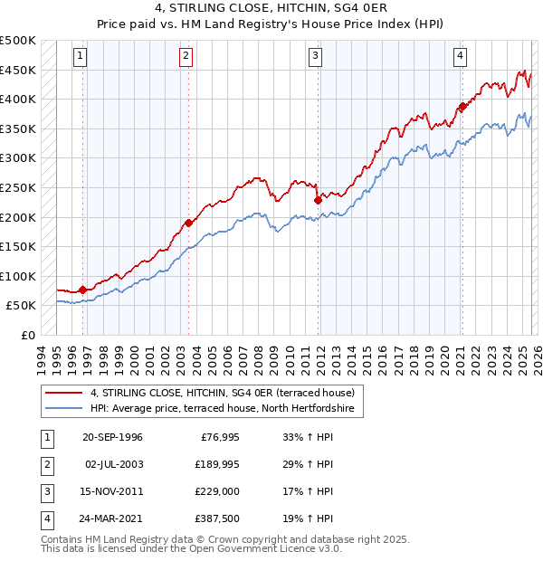 4, STIRLING CLOSE, HITCHIN, SG4 0ER: Price paid vs HM Land Registry's House Price Index