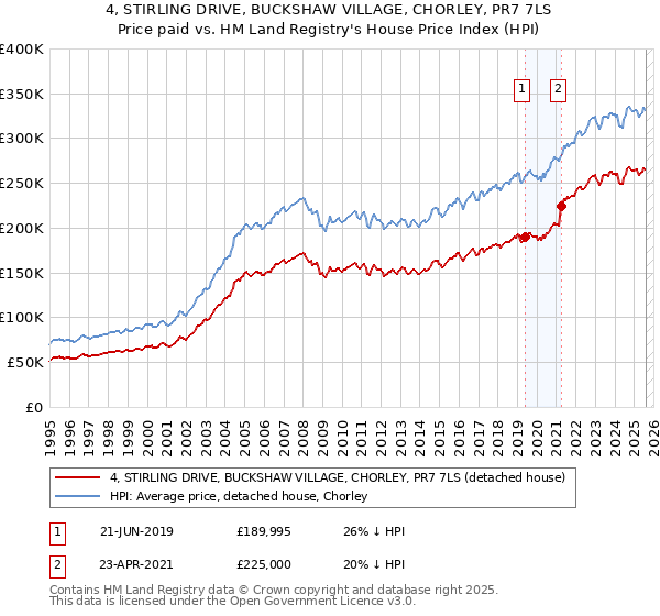 4, STIRLING DRIVE, BUCKSHAW VILLAGE, CHORLEY, PR7 7LS: Price paid vs HM Land Registry's House Price Index