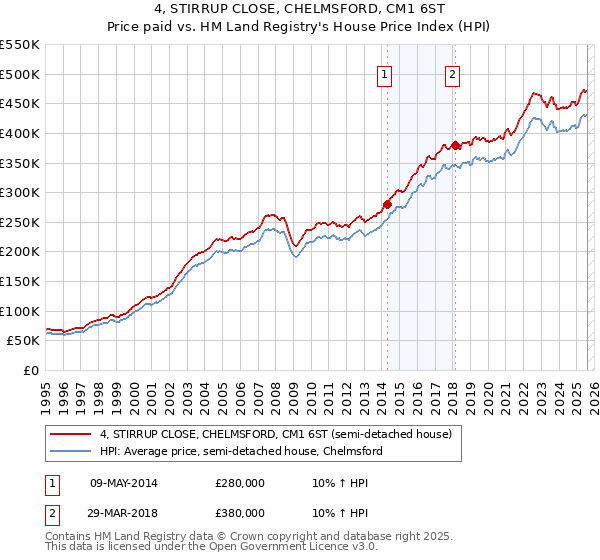 4, STIRRUP CLOSE, CHELMSFORD, CM1 6ST: Price paid vs HM Land Registry's House Price Index