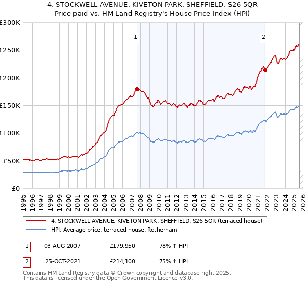 4, STOCKWELL AVENUE, KIVETON PARK, SHEFFIELD, S26 5QR: Price paid vs HM Land Registry's House Price Index