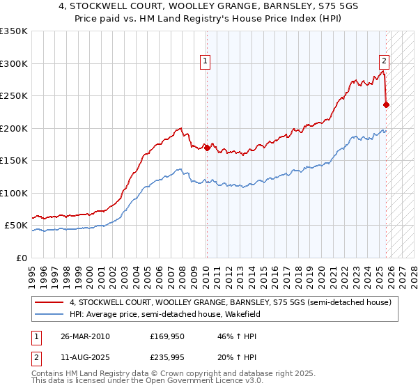 4, STOCKWELL COURT, WOOLLEY GRANGE, BARNSLEY, S75 5GS: Price paid vs HM Land Registry's House Price Index