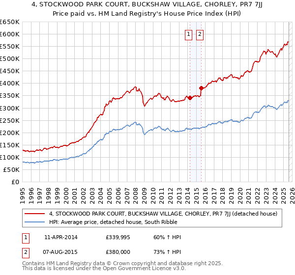 4, STOCKWOOD PARK COURT, BUCKSHAW VILLAGE, CHORLEY, PR7 7JJ: Price paid vs HM Land Registry's House Price Index