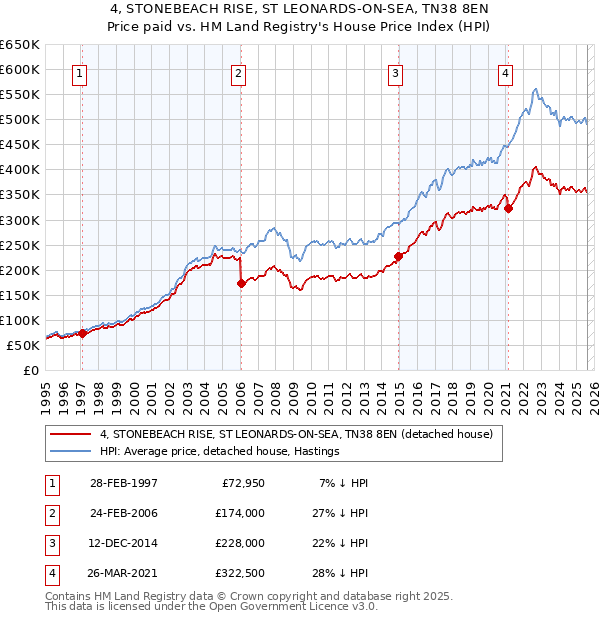 4, STONEBEACH RISE, ST LEONARDS-ON-SEA, TN38 8EN: Price paid vs HM Land Registry's House Price Index