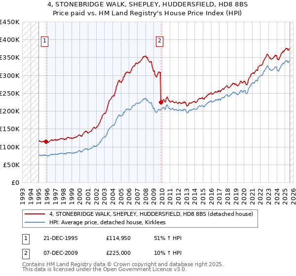 4, STONEBRIDGE WALK, SHEPLEY, HUDDERSFIELD, HD8 8BS: Price paid vs HM Land Registry's House Price Index