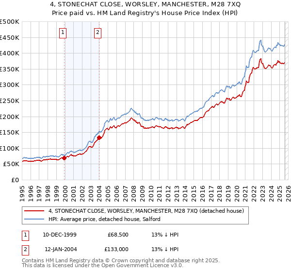 4, STONECHAT CLOSE, WORSLEY, MANCHESTER, M28 7XQ: Price paid vs HM Land Registry's House Price Index