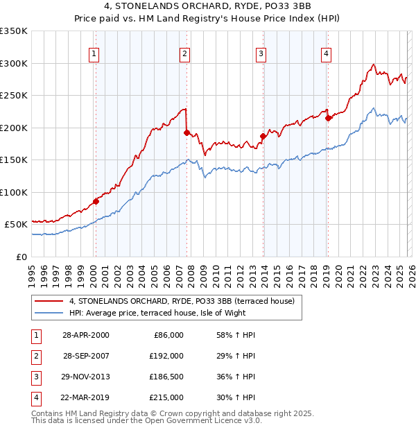 4, STONELANDS ORCHARD, RYDE, PO33 3BB: Price paid vs HM Land Registry's House Price Index