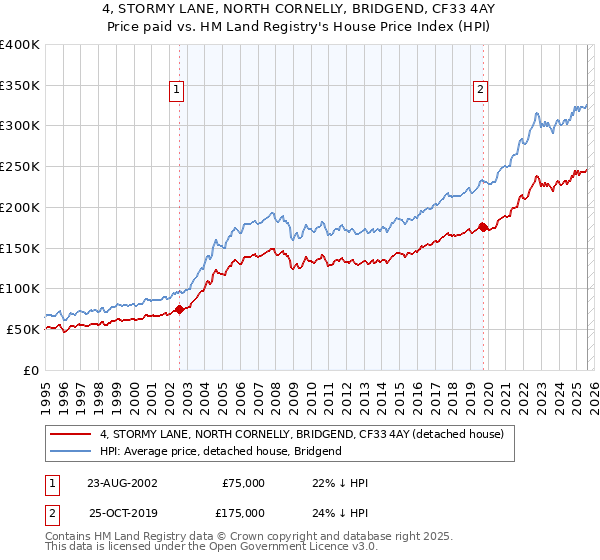 4, STORMY LANE, NORTH CORNELLY, BRIDGEND, CF33 4AY: Price paid vs HM Land Registry's House Price Index