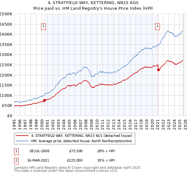 4, STRATFIELD WAY, KETTERING, NN15 6GS: Price paid vs HM Land Registry's House Price Index