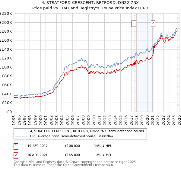 4, STRATFORD CRESCENT, RETFORD, DN22 7NX: Price paid vs HM Land Registry's House Price Index