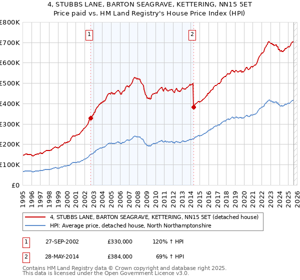 4, STUBBS LANE, BARTON SEAGRAVE, KETTERING, NN15 5ET: Price paid vs HM Land Registry's House Price Index