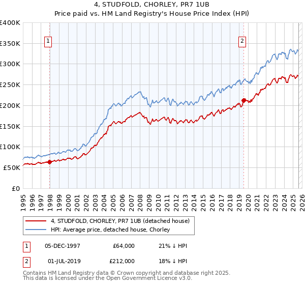 4, STUDFOLD, CHORLEY, PR7 1UB: Price paid vs HM Land Registry's House Price Index