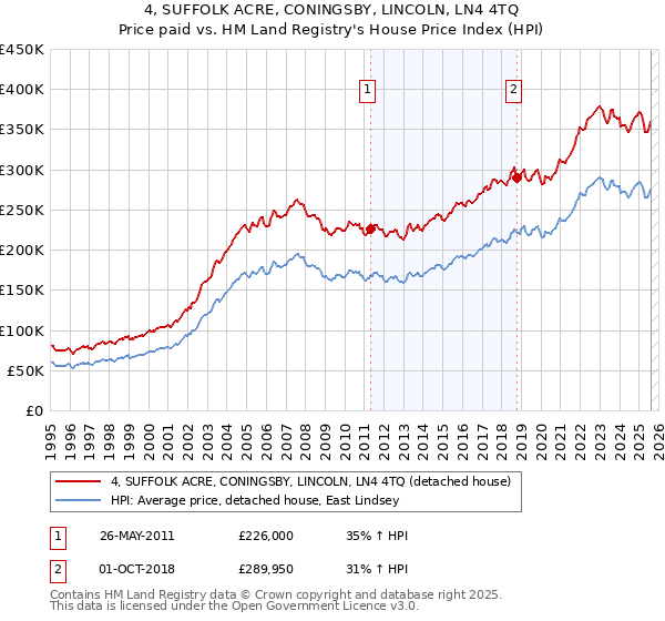 4, SUFFOLK ACRE, CONINGSBY, LINCOLN, LN4 4TQ: Price paid vs HM Land Registry's House Price Index