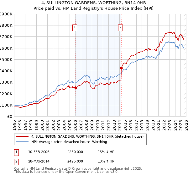 4, SULLINGTON GARDENS, WORTHING, BN14 0HR: Price paid vs HM Land Registry's House Price Index