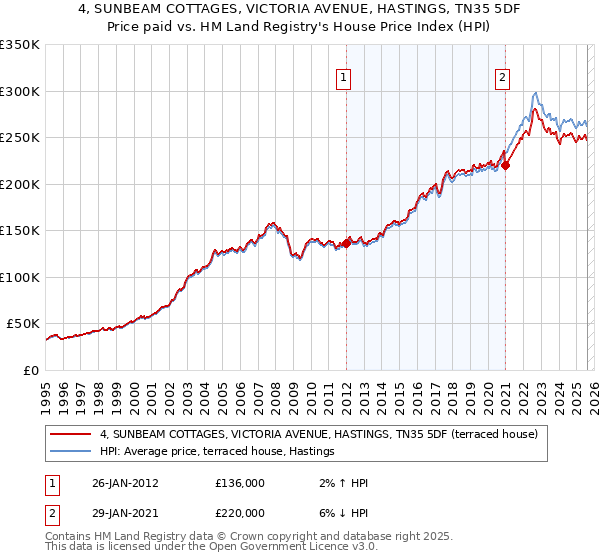 4, SUNBEAM COTTAGES, VICTORIA AVENUE, HASTINGS, TN35 5DF: Price paid vs HM Land Registry's House Price Index