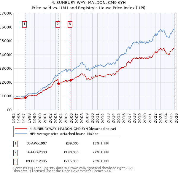 4, SUNBURY WAY, MALDON, CM9 6YH: Price paid vs HM Land Registry's House Price Index
