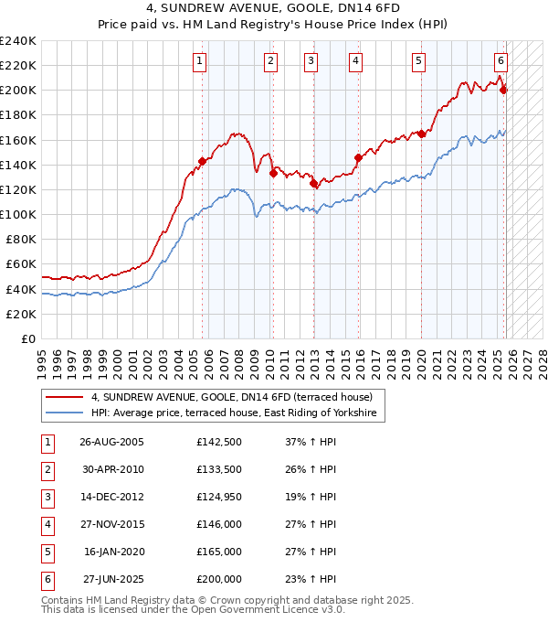 4, SUNDREW AVENUE, GOOLE, DN14 6FD: Price paid vs HM Land Registry's House Price Index