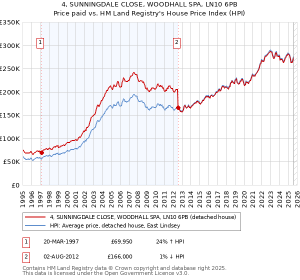 4, SUNNINGDALE CLOSE, WOODHALL SPA, LN10 6PB: Price paid vs HM Land Registry's House Price Index