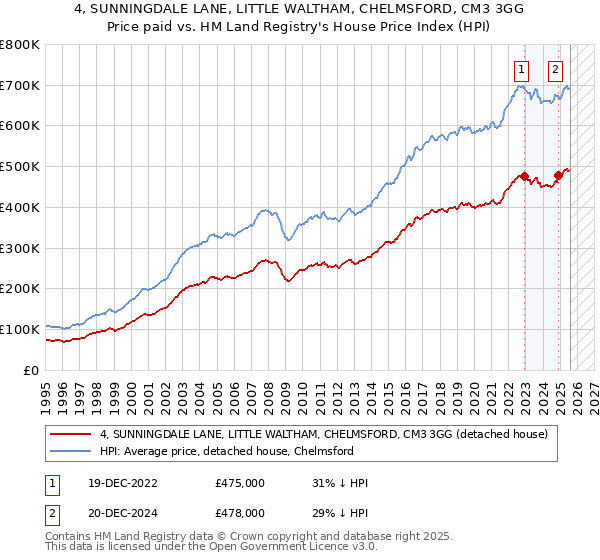 4, SUNNINGDALE LANE, LITTLE WALTHAM, CHELMSFORD, CM3 3GG: Price paid vs HM Land Registry's House Price Index
