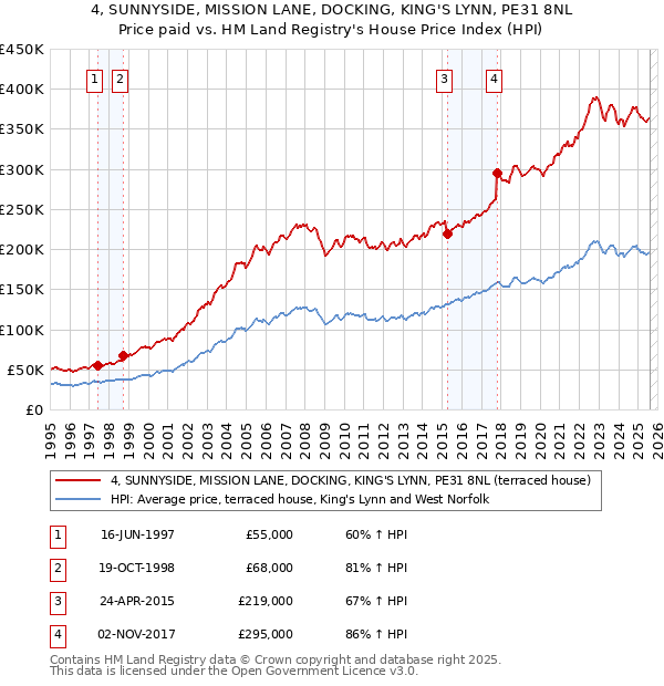 4, SUNNYSIDE, MISSION LANE, DOCKING, KING'S LYNN, PE31 8NL: Price paid vs HM Land Registry's House Price Index