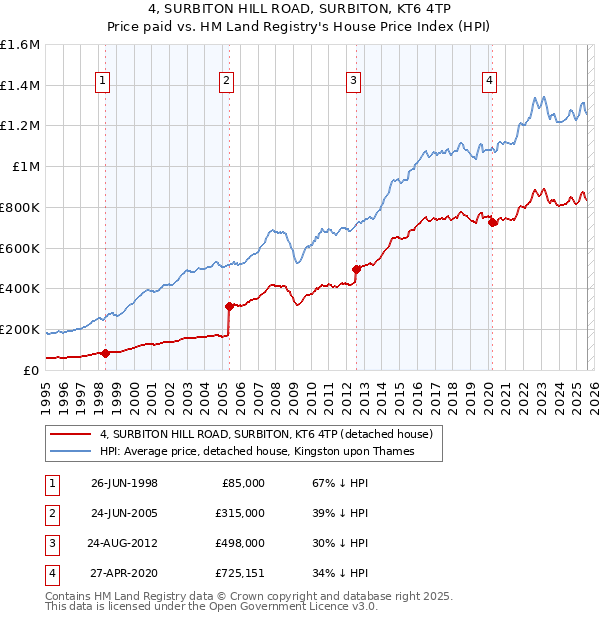 4, SURBITON HILL ROAD, SURBITON, KT6 4TP: Price paid vs HM Land Registry's House Price Index