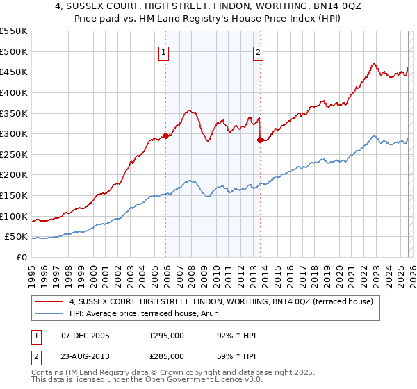 4, SUSSEX COURT, HIGH STREET, FINDON, WORTHING, BN14 0QZ: Price paid vs HM Land Registry's House Price Index