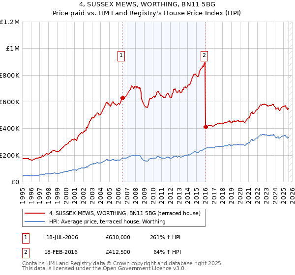 4, SUSSEX MEWS, WORTHING, BN11 5BG: Price paid vs HM Land Registry's House Price Index