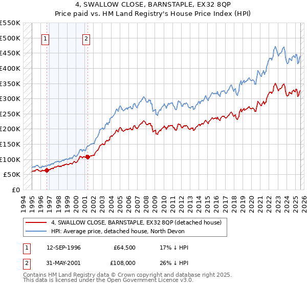 4, SWALLOW CLOSE, BARNSTAPLE, EX32 8QP: Price paid vs HM Land Registry's House Price Index
