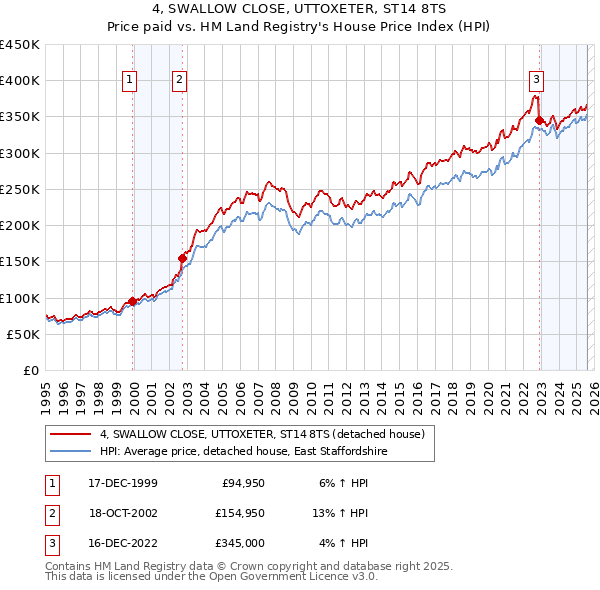 4, SWALLOW CLOSE, UTTOXETER, ST14 8TS: Price paid vs HM Land Registry's House Price Index