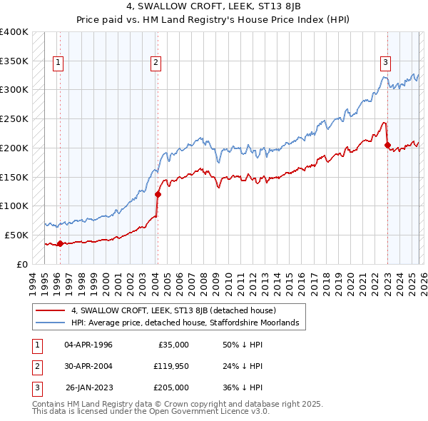 4, SWALLOW CROFT, LEEK, ST13 8JB: Price paid vs HM Land Registry's House Price Index