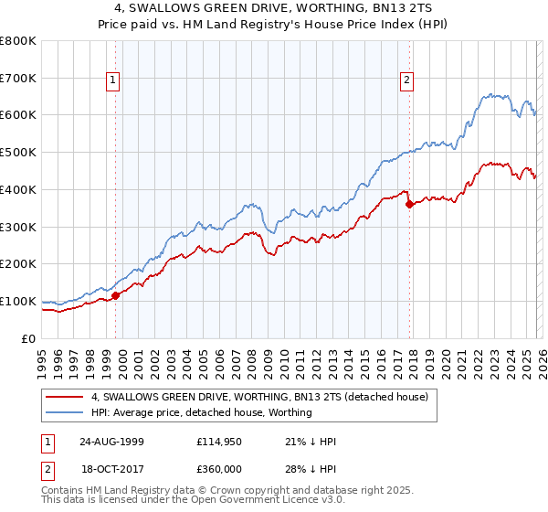 4, SWALLOWS GREEN DRIVE, WORTHING, BN13 2TS: Price paid vs HM Land Registry's House Price Index